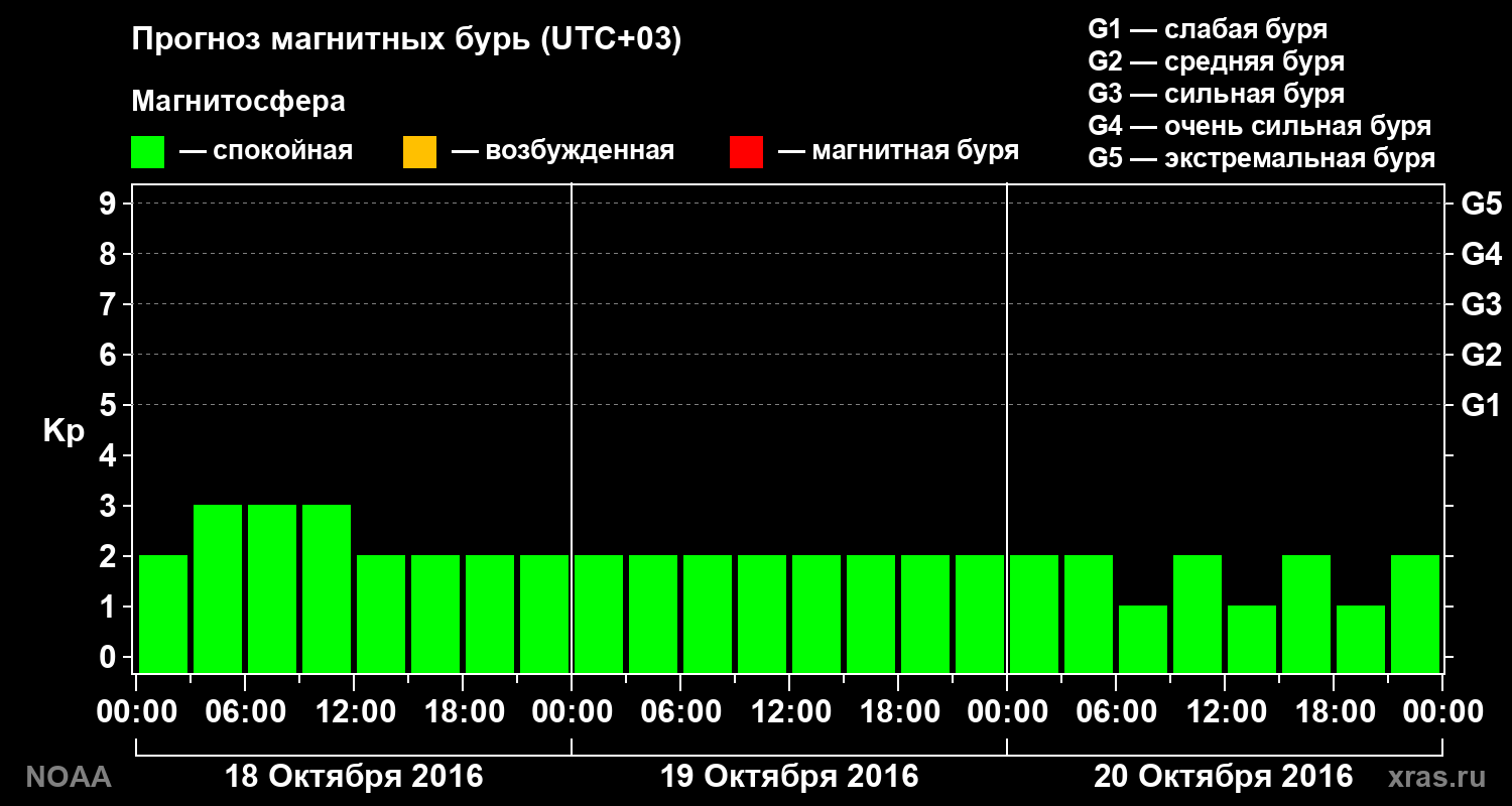 Прогноз геомагнитного индекса Kp на трое суток