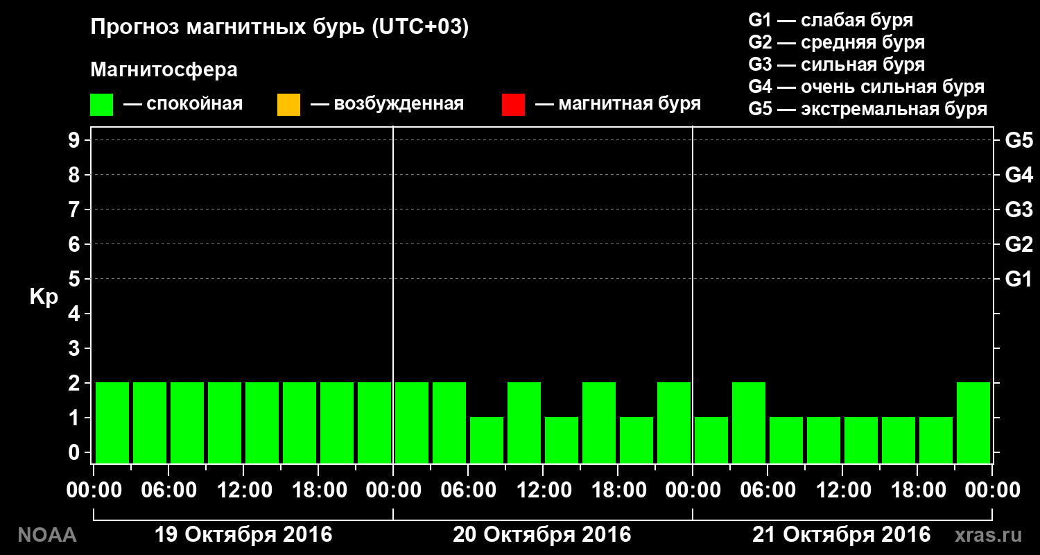 Прогноз геомагнитного индекса Kp на трое суток