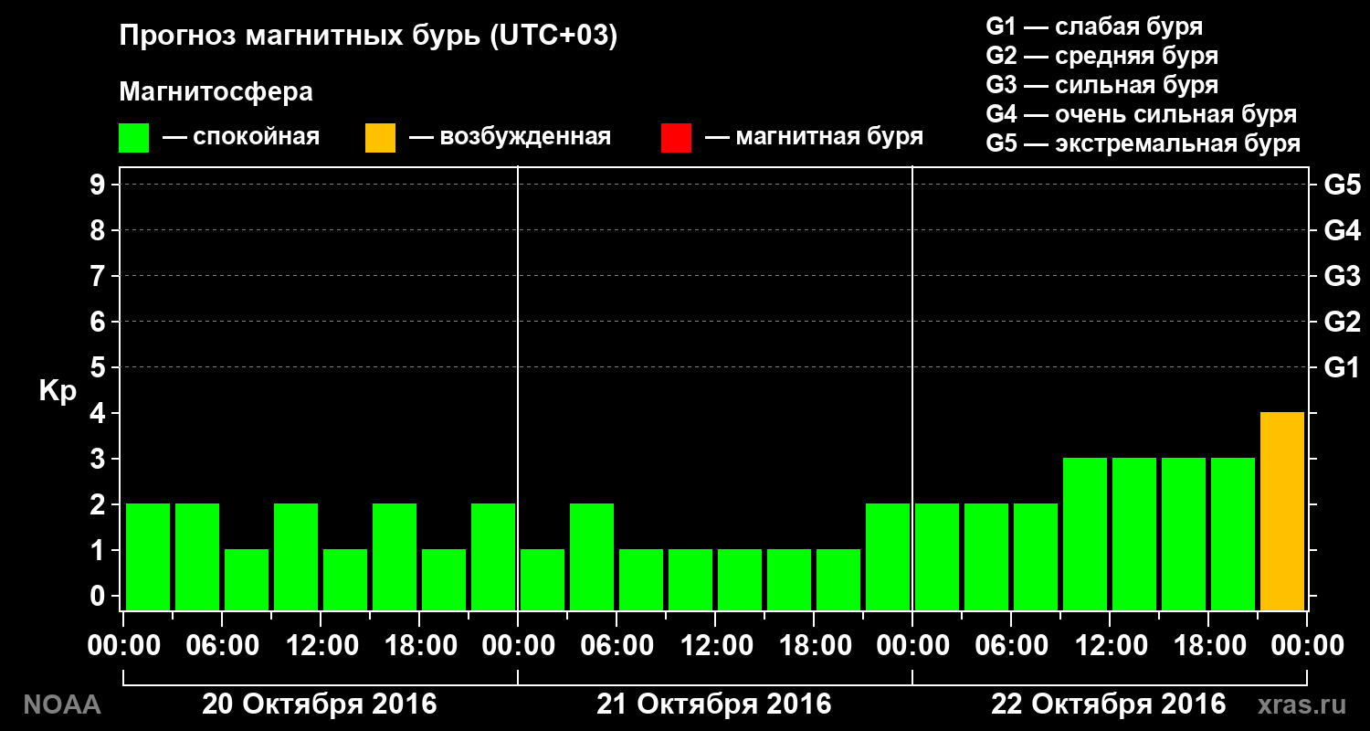 Прогноз геомагнитного индекса Kp на трое суток