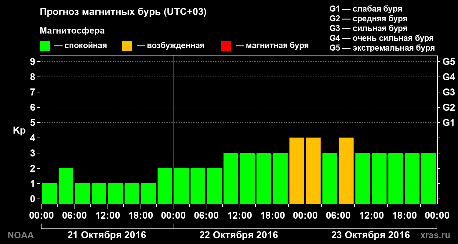 Прогноз геомагнитного индекса Kp на трое суток