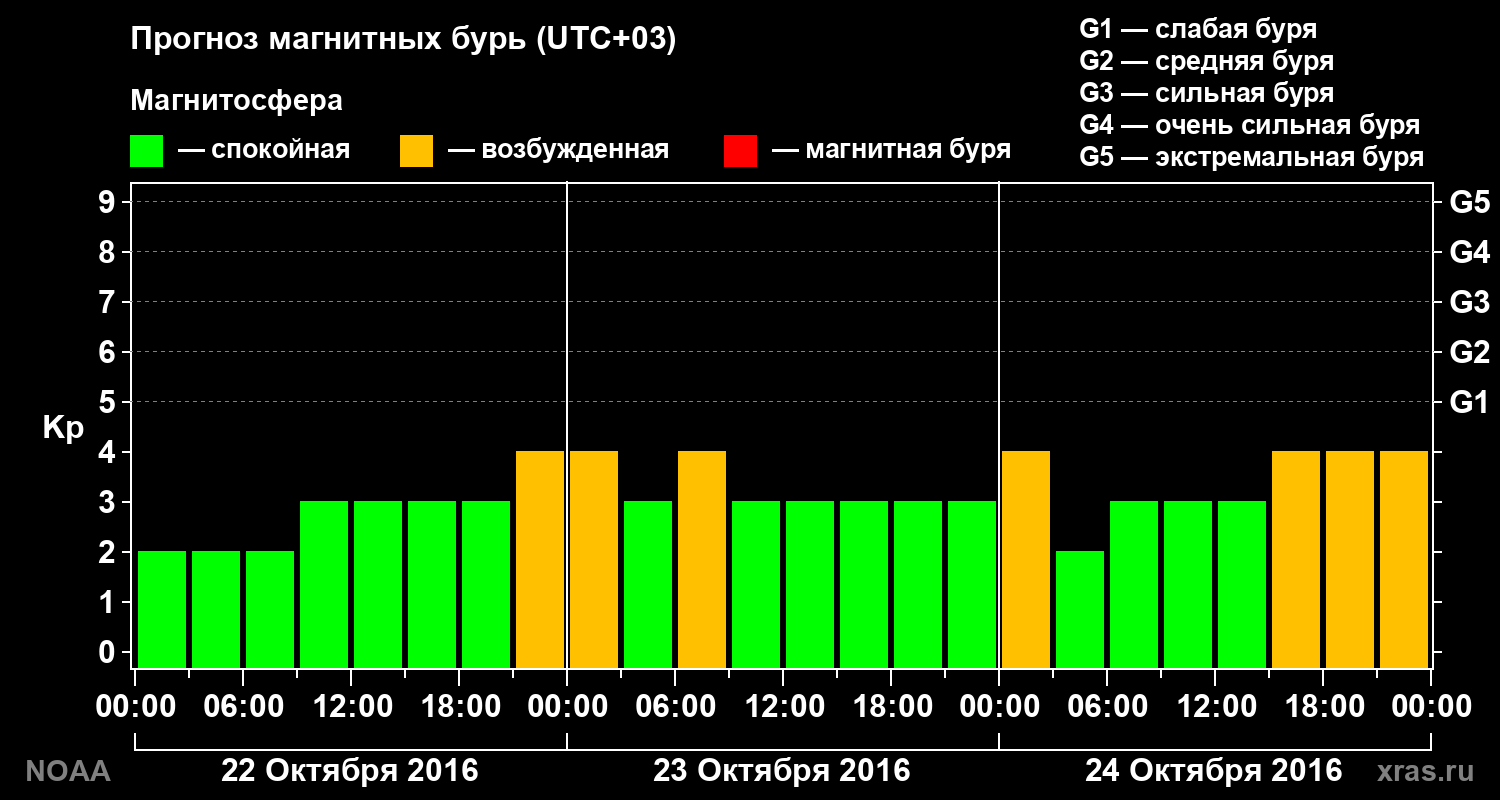 Прогноз геомагнитного индекса Kp на трое суток