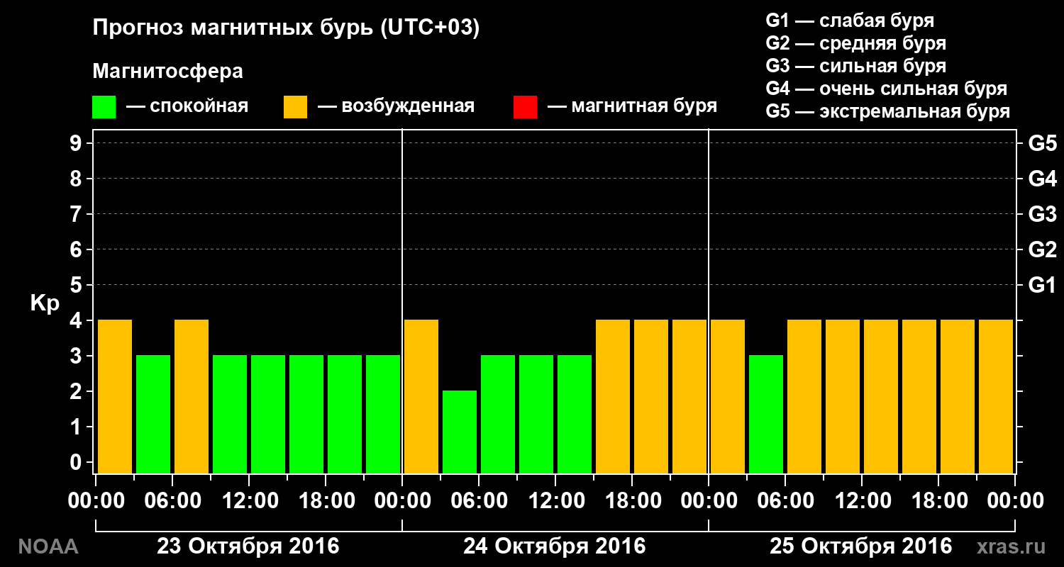 Прогноз геомагнитного индекса Kp на трое суток
