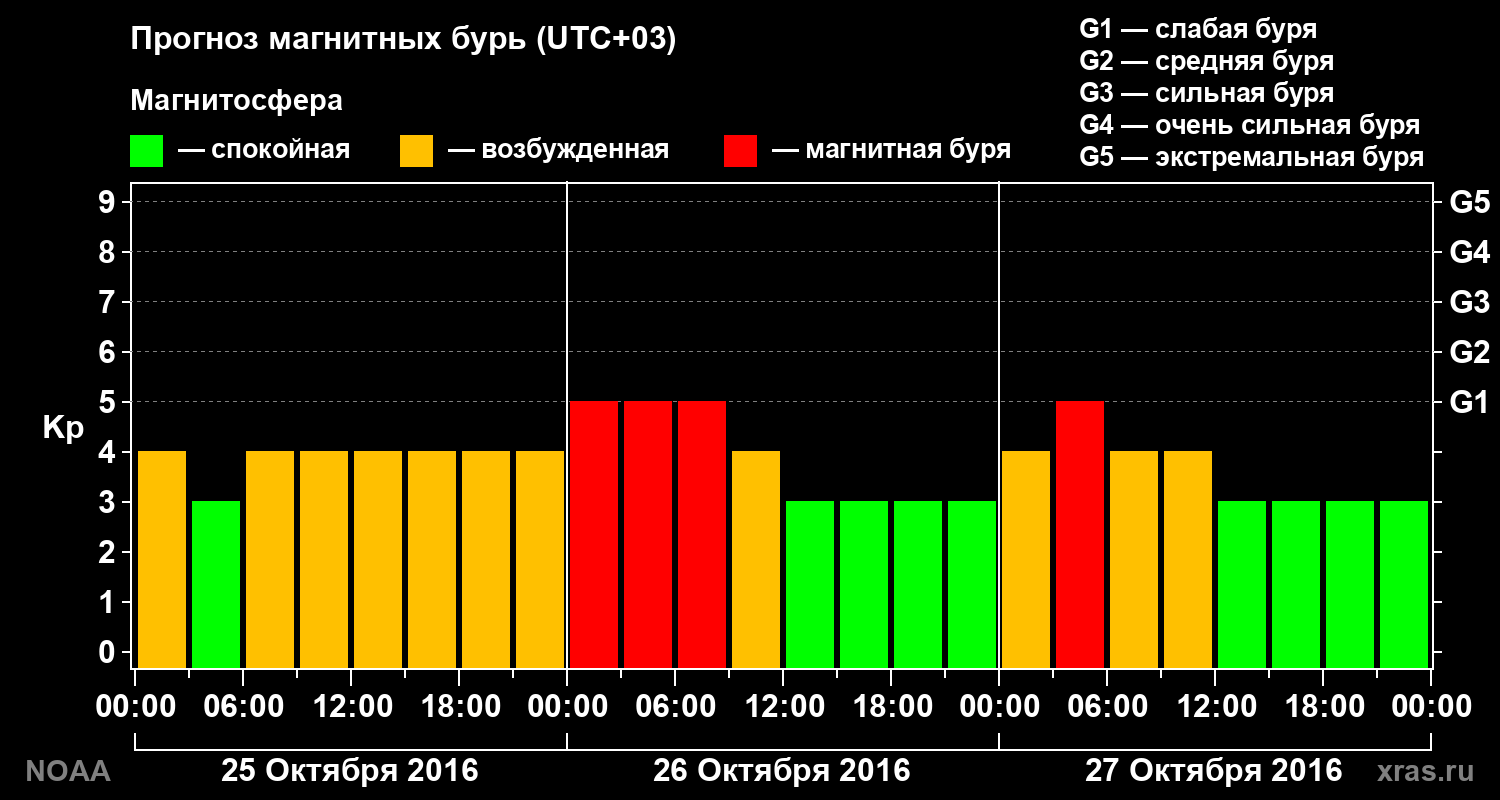 Прогноз геомагнитного индекса Kp на трое суток