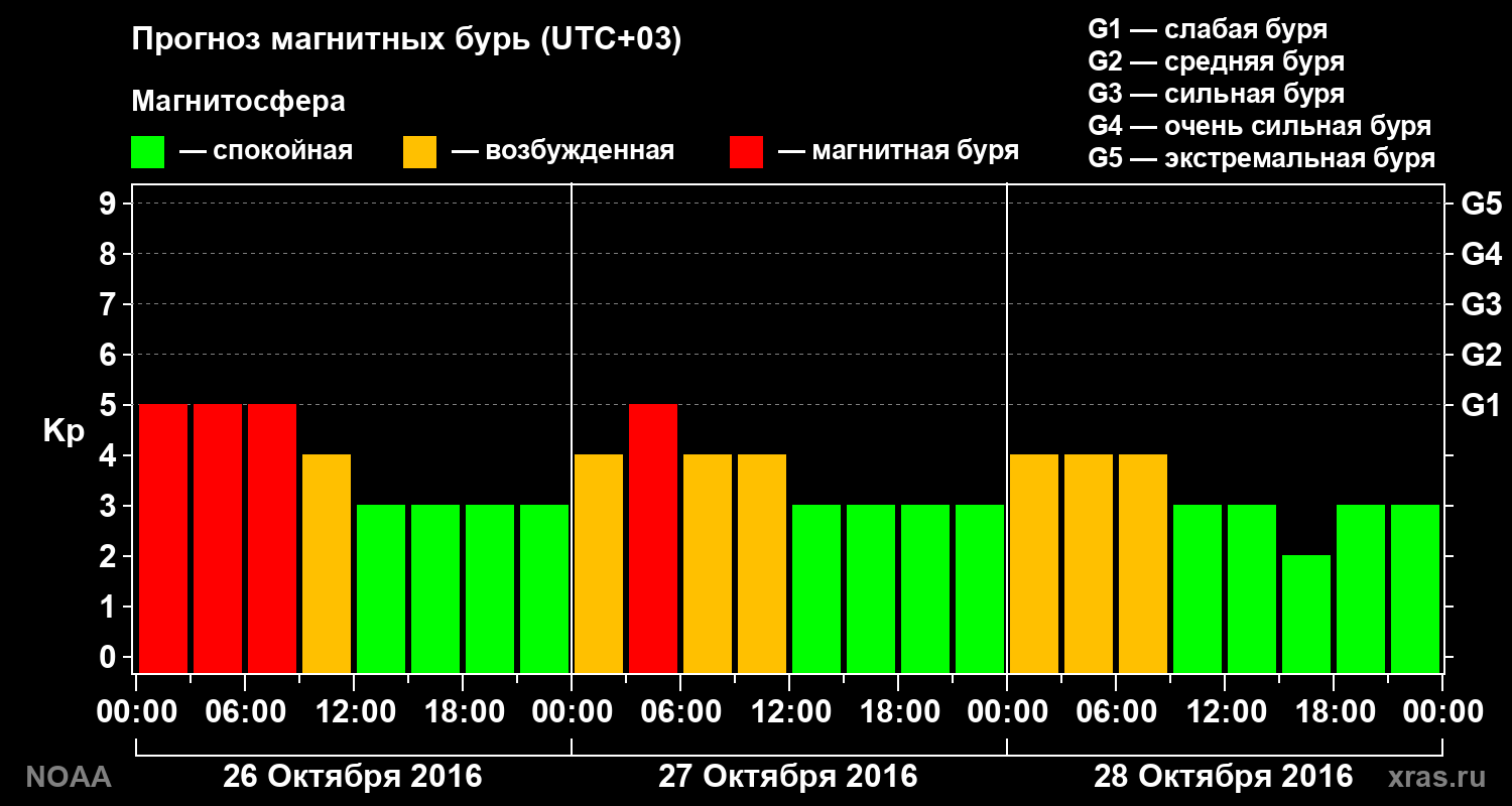 Прогноз геомагнитного индекса Kp на трое суток