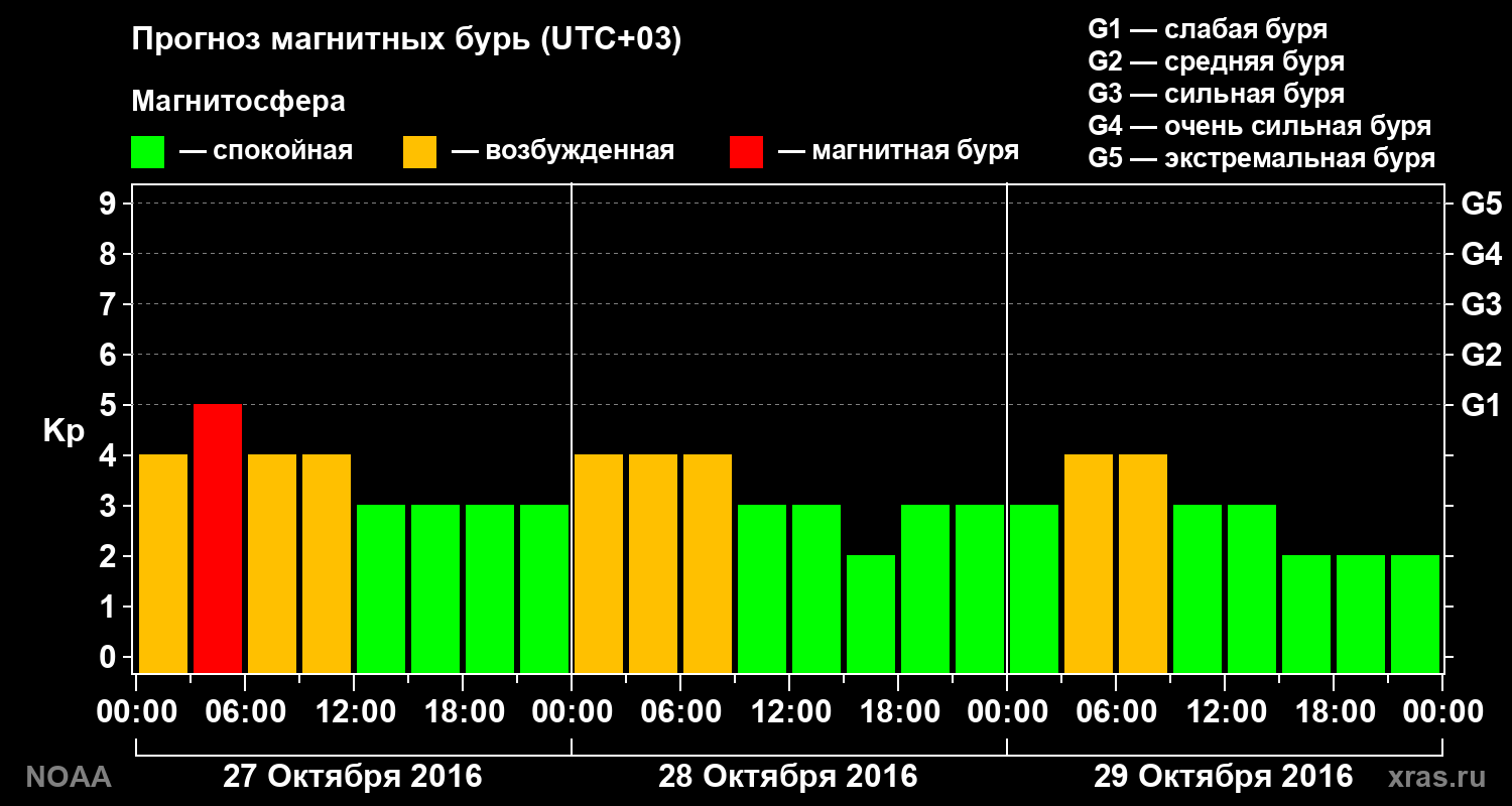 Прогноз геомагнитного индекса Kp на трое суток