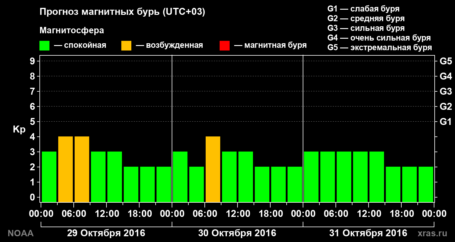 Прогноз геомагнитного индекса Kp на трое суток