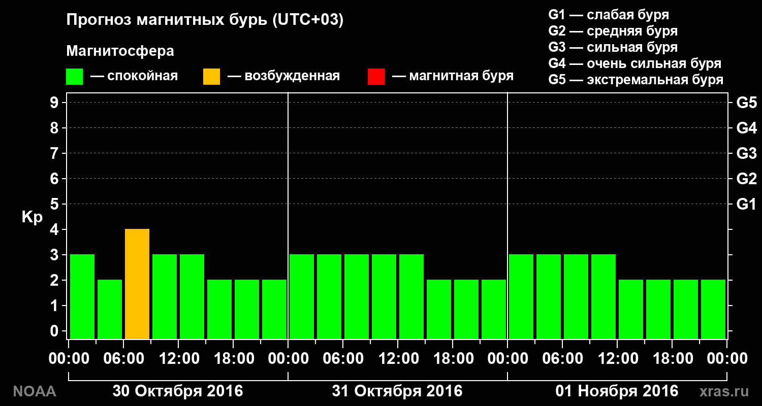Прогноз геомагнитного индекса Kp на трое суток