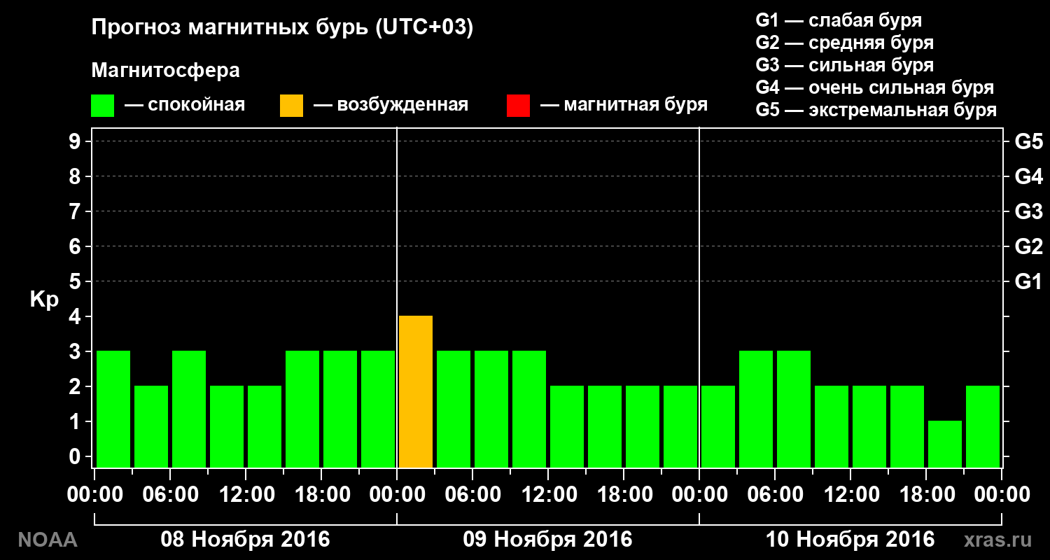 Прогноз геомагнитного индекса Kp на трое суток