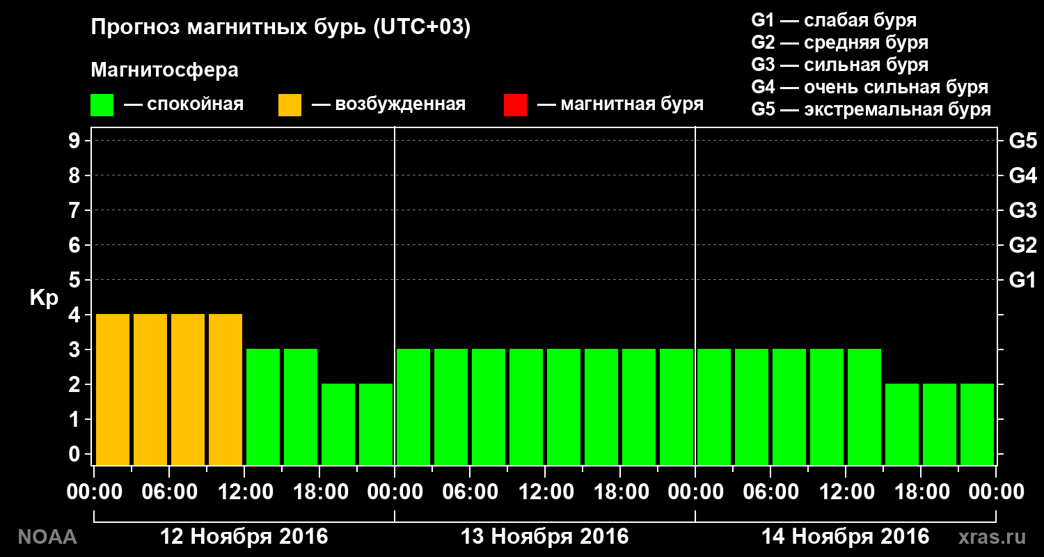 Прогноз геомагнитного индекса Kp на трое суток