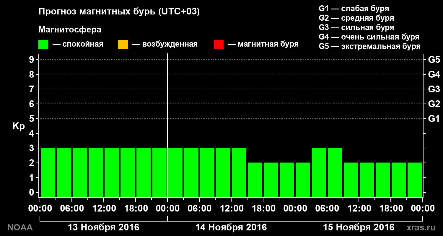 Прогноз геомагнитного индекса Kp на трое суток
