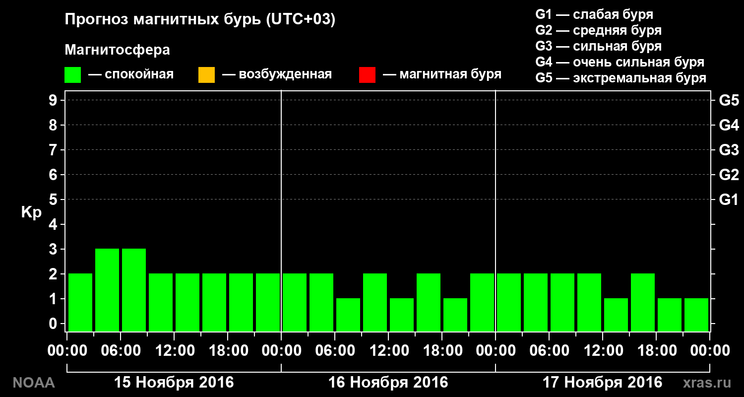 Прогноз геомагнитного индекса Kp на трое суток