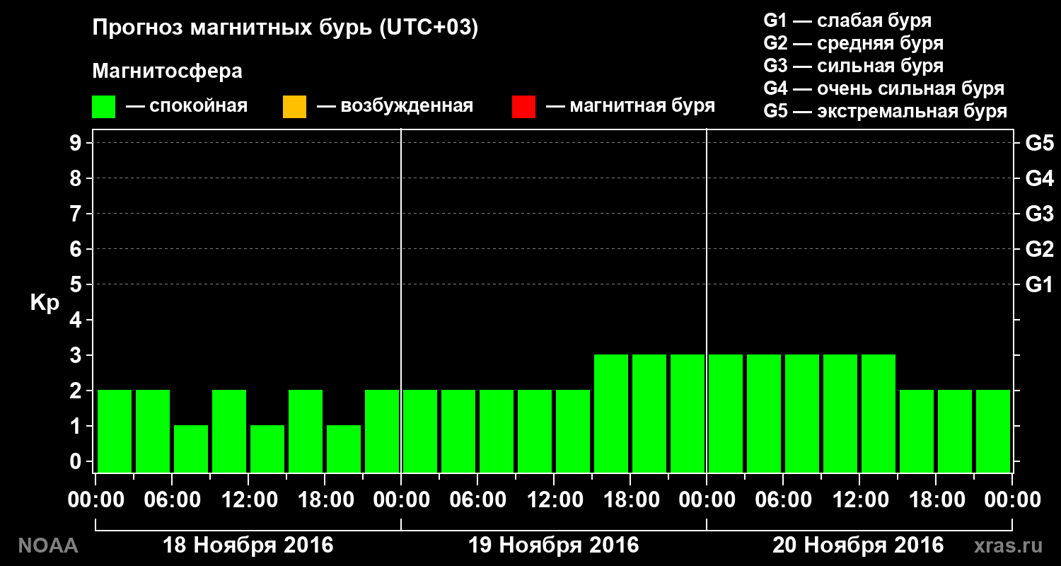 Прогноз геомагнитного индекса Kp на трое суток