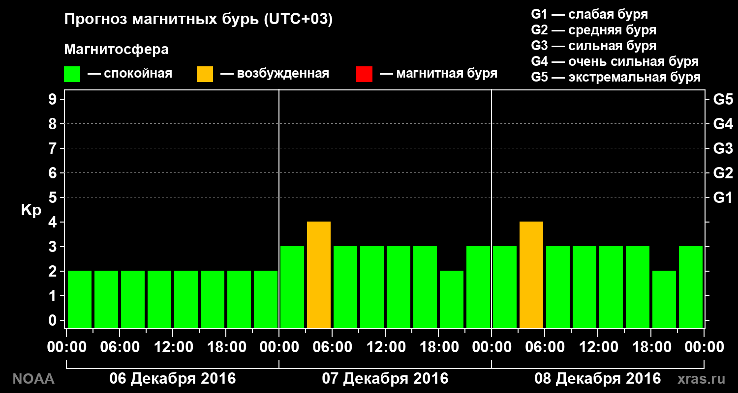 Прогноз геомагнитного индекса Kp на трое суток