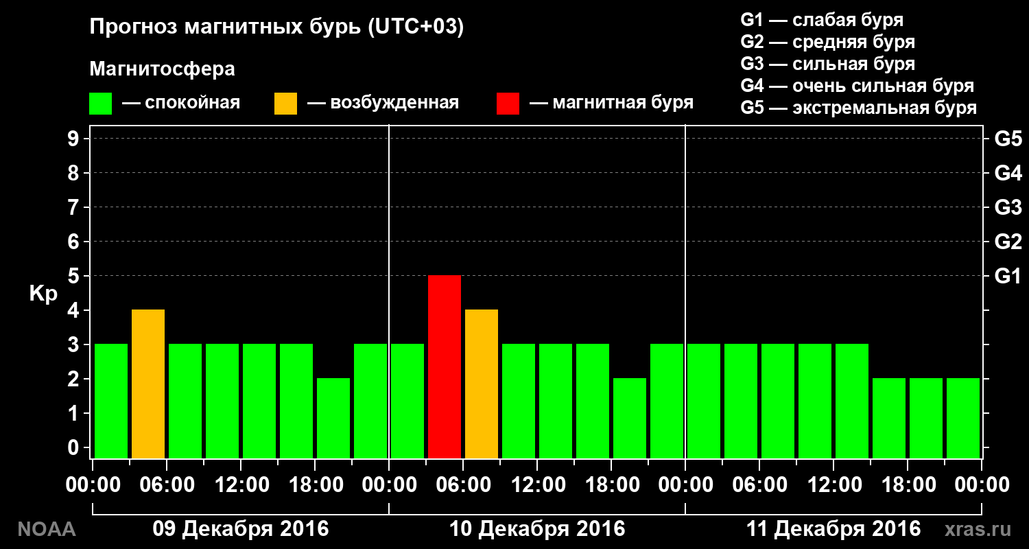 Прогноз геомагнитного индекса Kp на трое суток