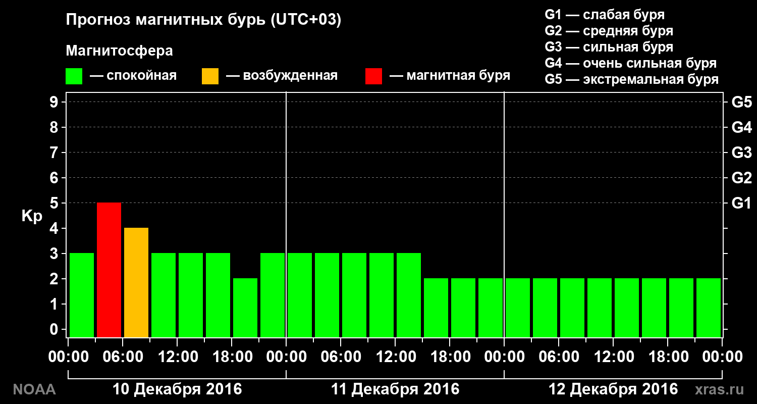 Прогноз геомагнитного индекса Kp на трое суток