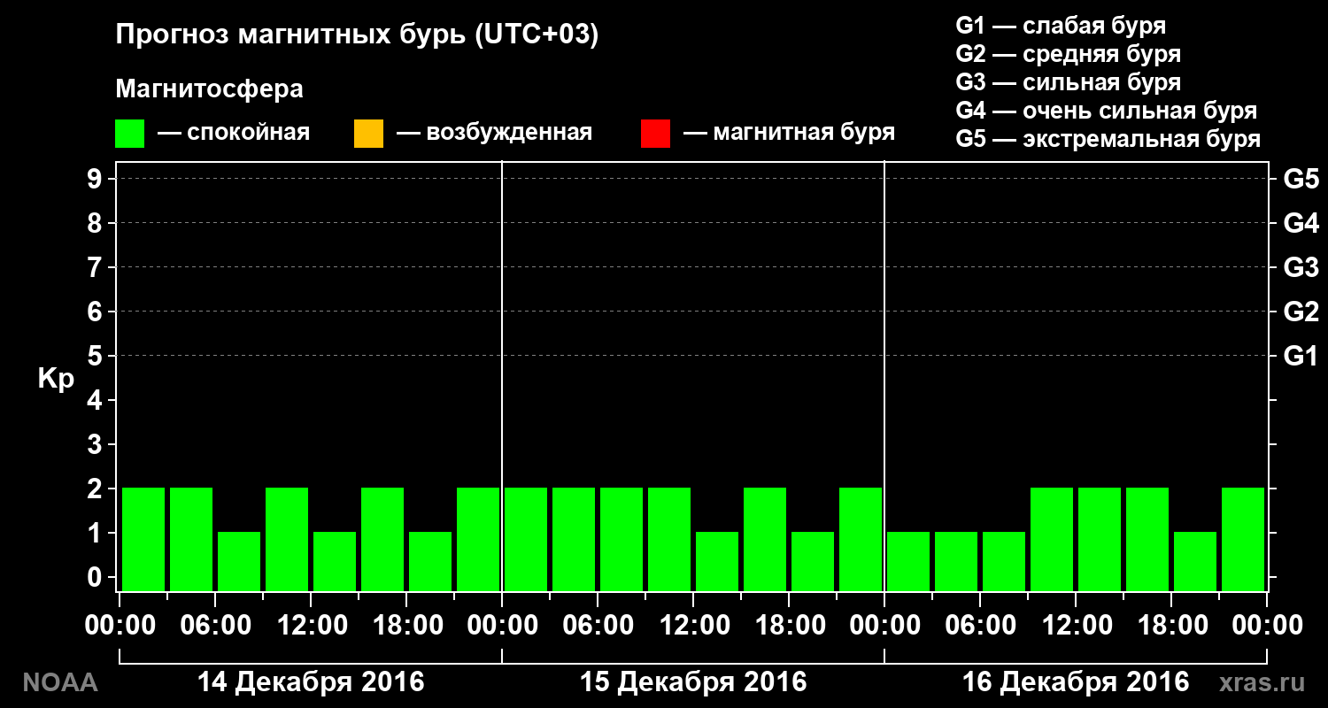 Прогноз геомагнитного индекса Kp на трое суток