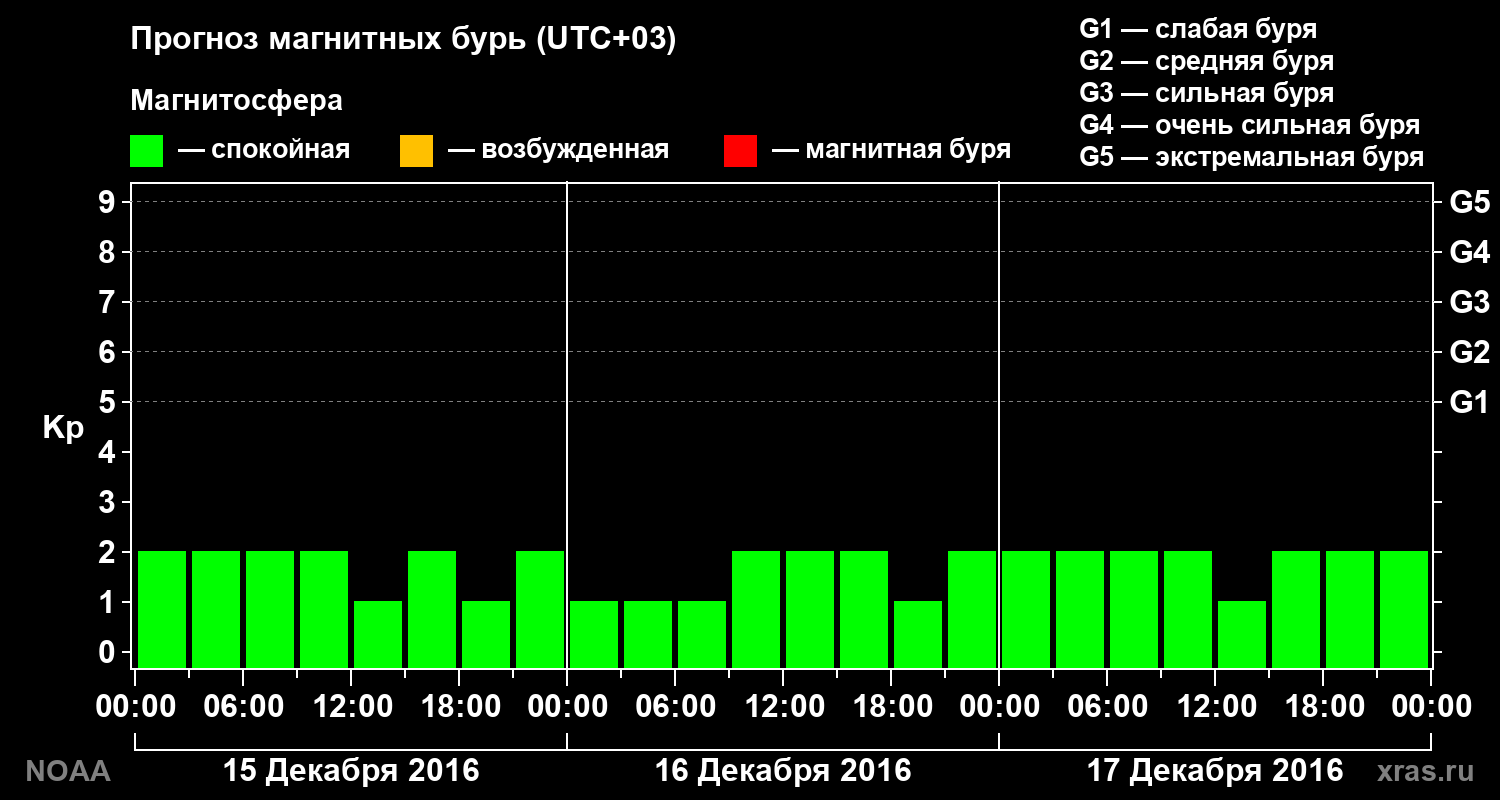 Прогноз геомагнитного индекса Kp на трое суток