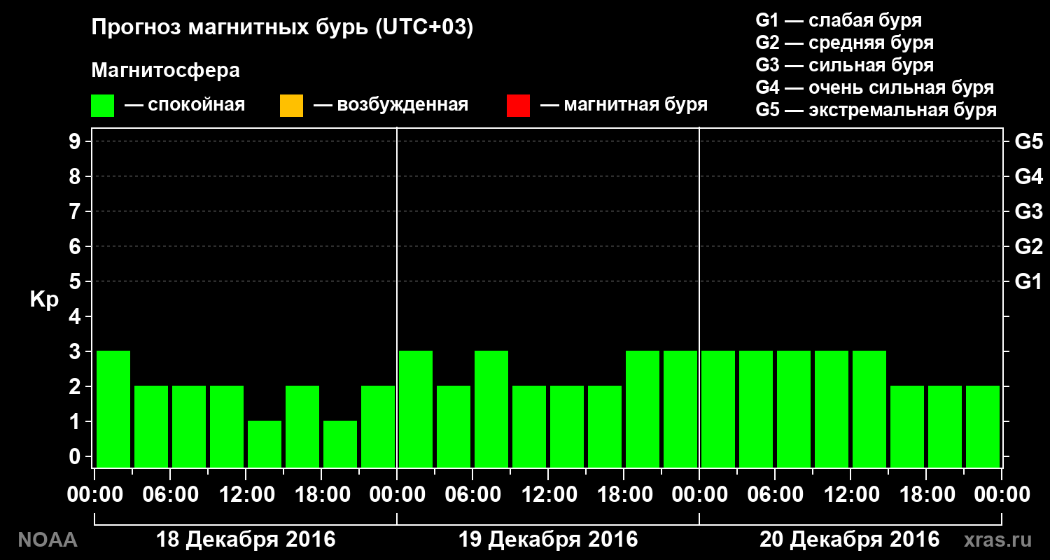 Прогноз геомагнитного индекса Kp на трое суток
