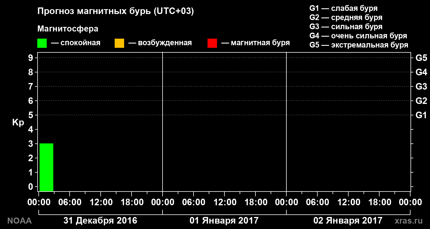 Прогноз геомагнитного индекса Kp на трое суток