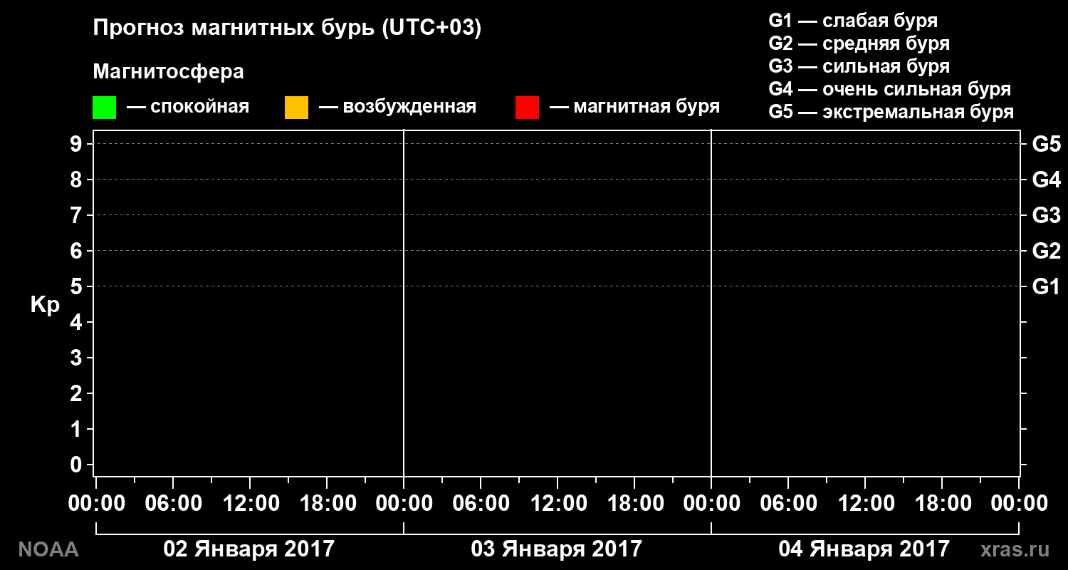 Прогноз геомагнитного индекса Kp на трое суток