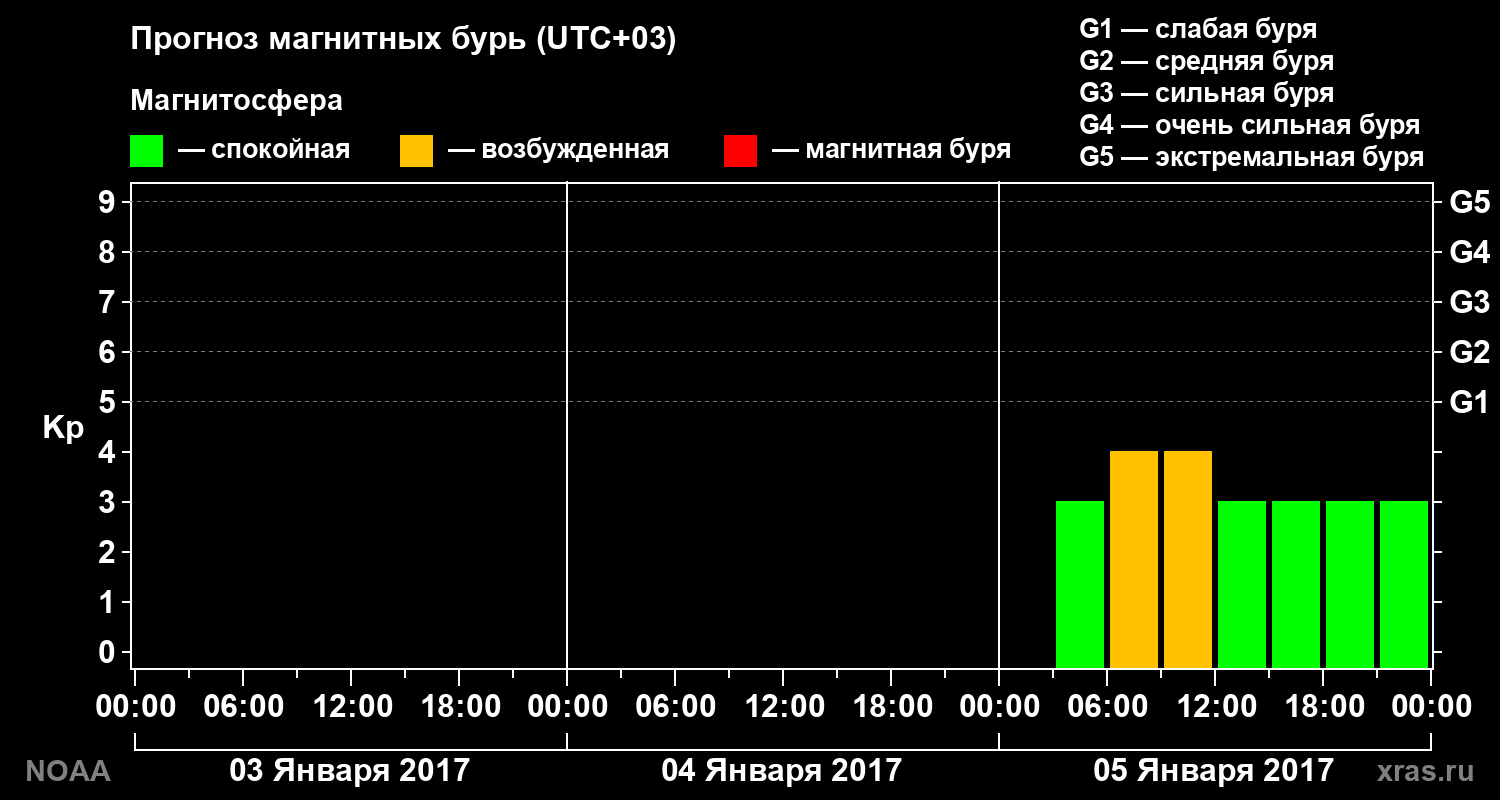 Прогноз геомагнитного индекса Kp на трое суток