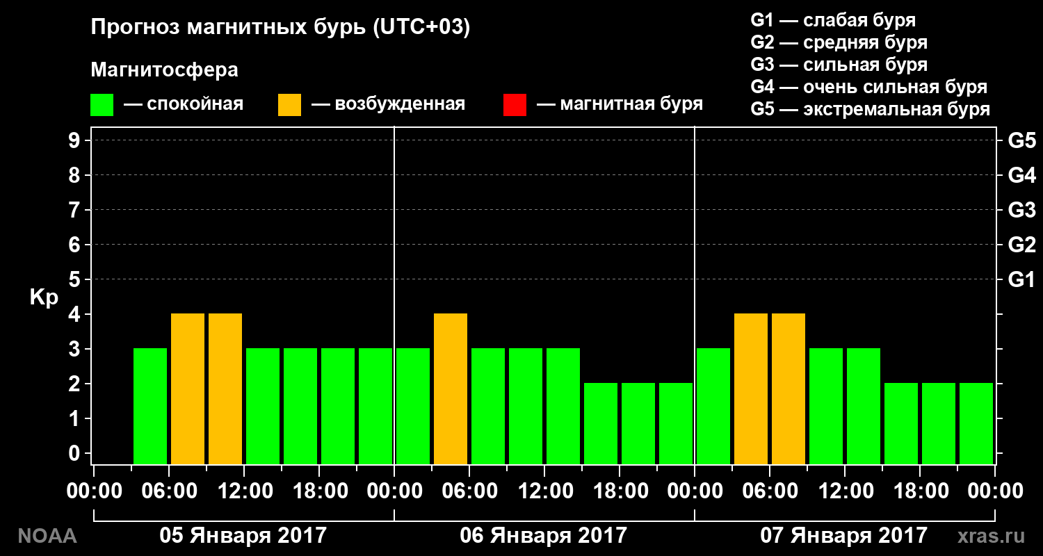 Прогноз геомагнитного индекса Kp на трое суток