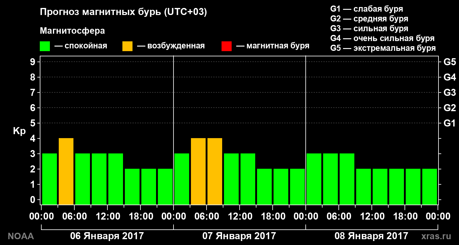 Прогноз геомагнитного индекса Kp на трое суток