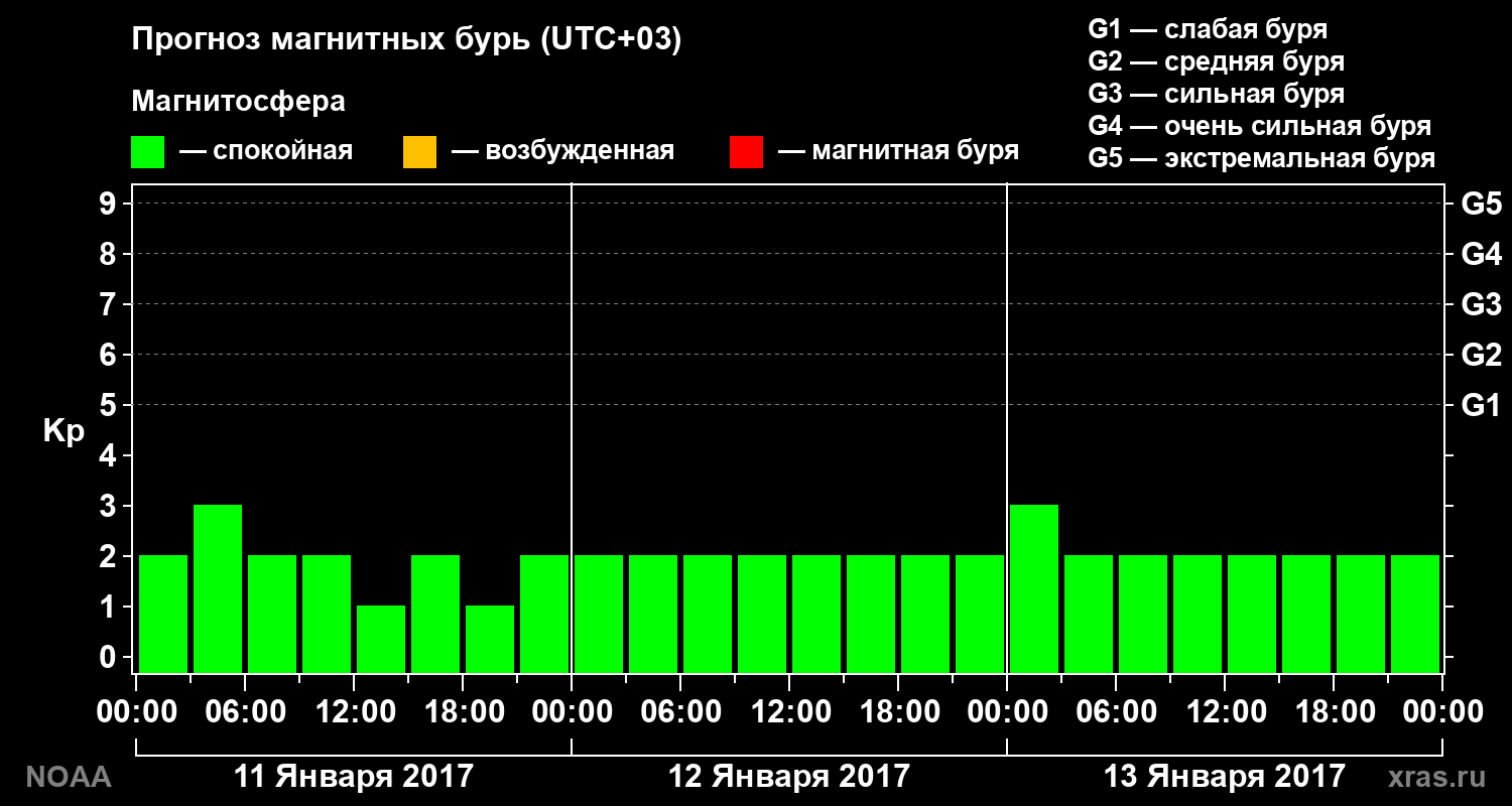 Прогноз геомагнитного индекса Kp на трое суток