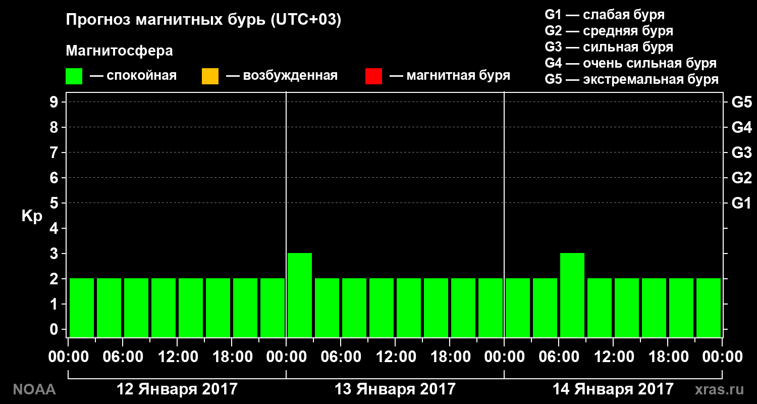 Прогноз геомагнитного индекса Kp на трое суток