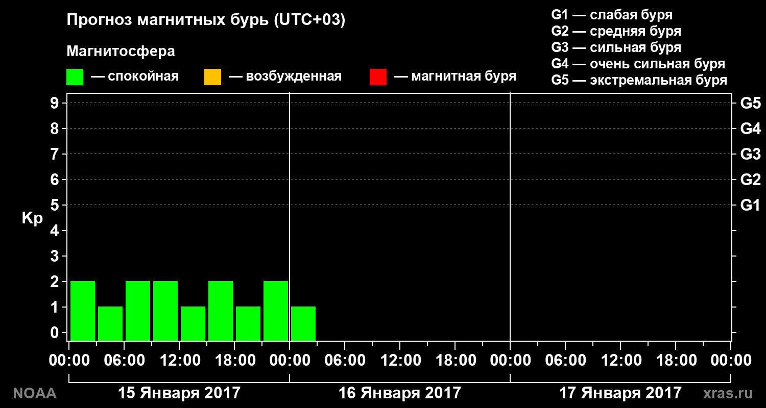 Прогноз геомагнитного индекса Kp на трое суток