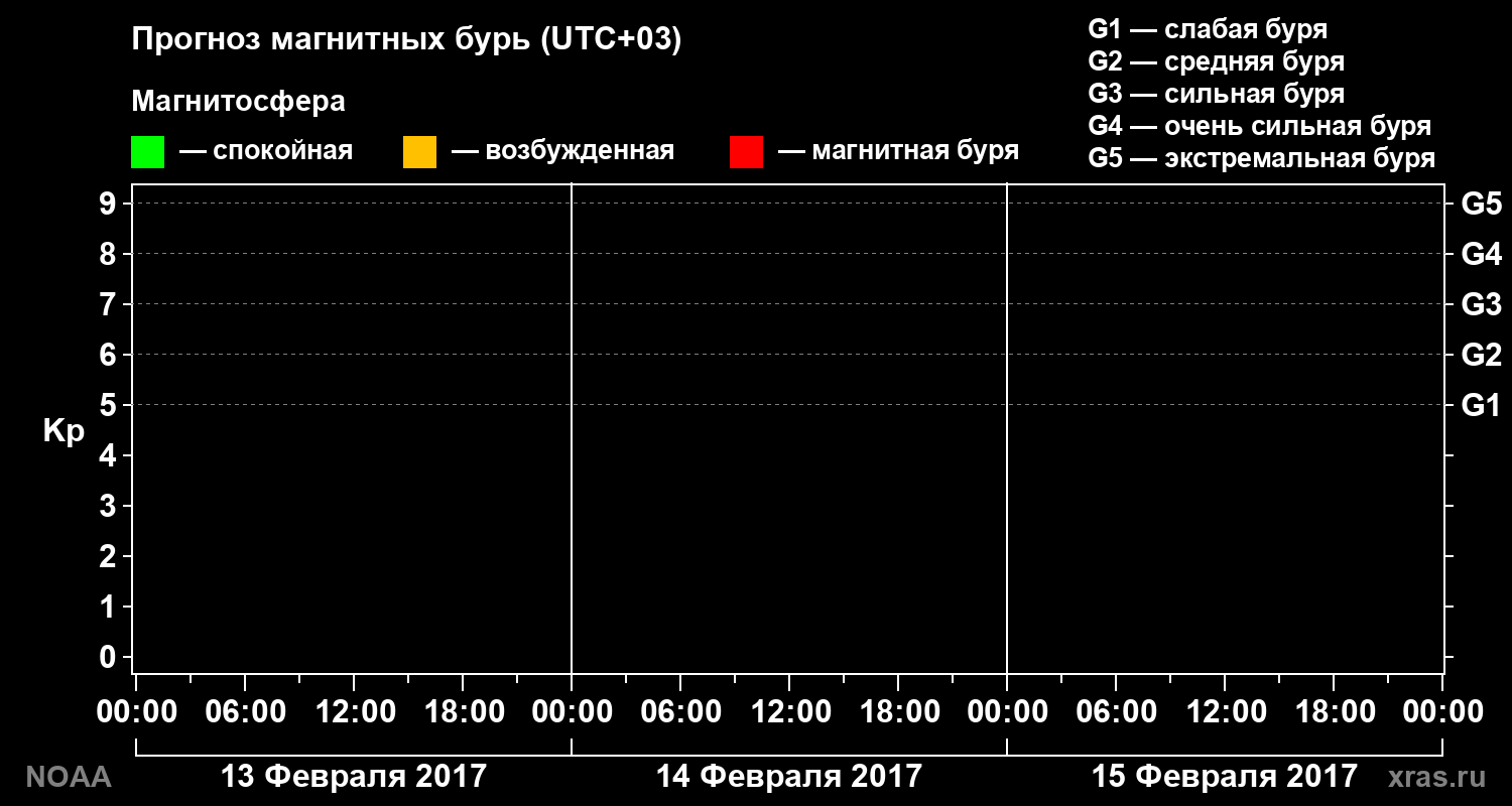 Прогноз геомагнитного индекса Kp на трое суток
