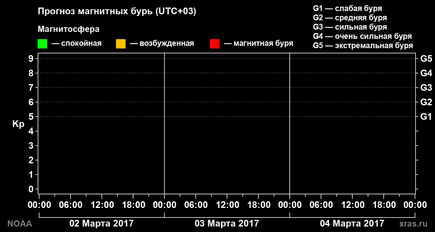 Прогноз геомагнитного индекса Kp на трое суток