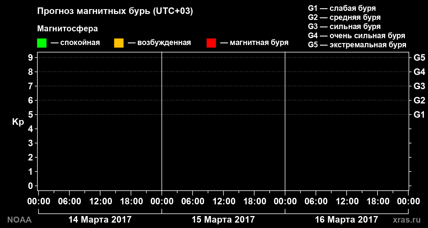 Прогноз геомагнитного индекса Kp на трое суток