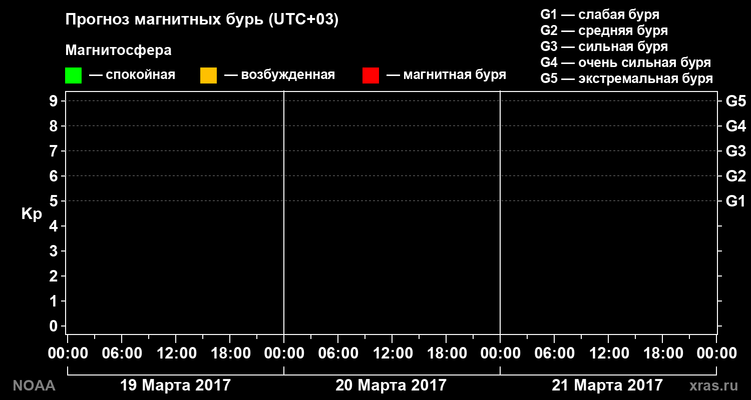 Прогноз геомагнитного индекса Kp на трое суток