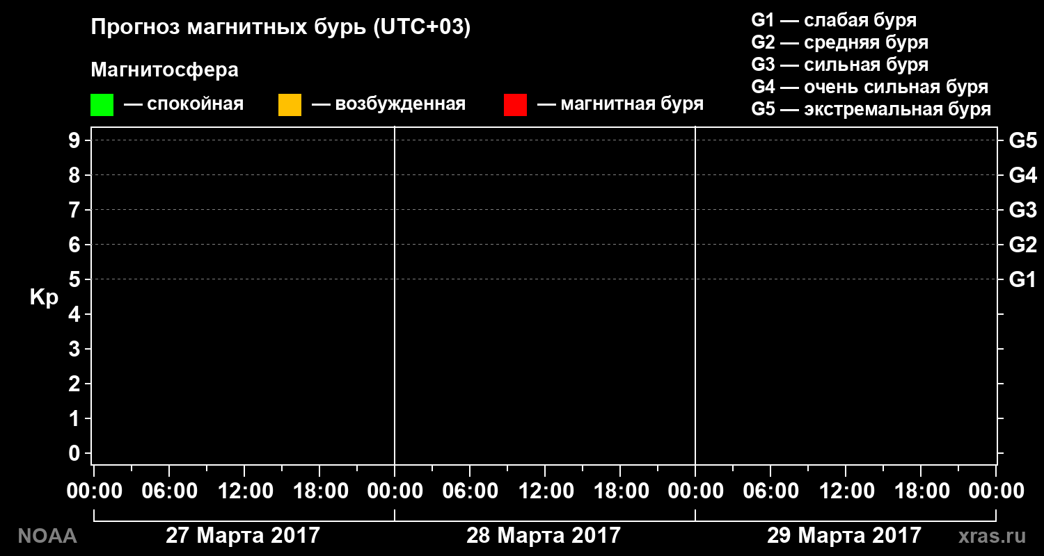 Прогноз геомагнитного индекса Kp на трое суток