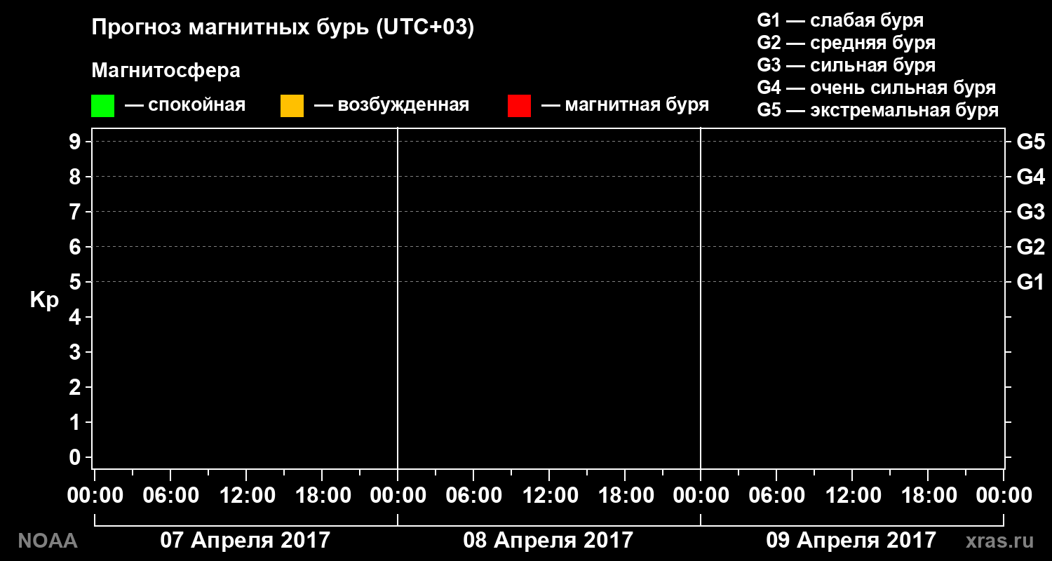 Прогноз геомагнитного индекса Kp на трое суток