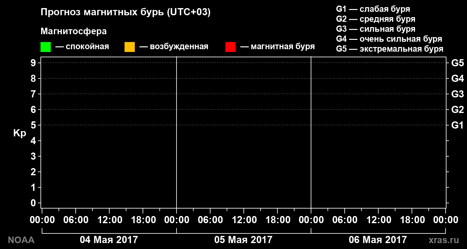 Прогноз геомагнитного индекса Kp на трое суток