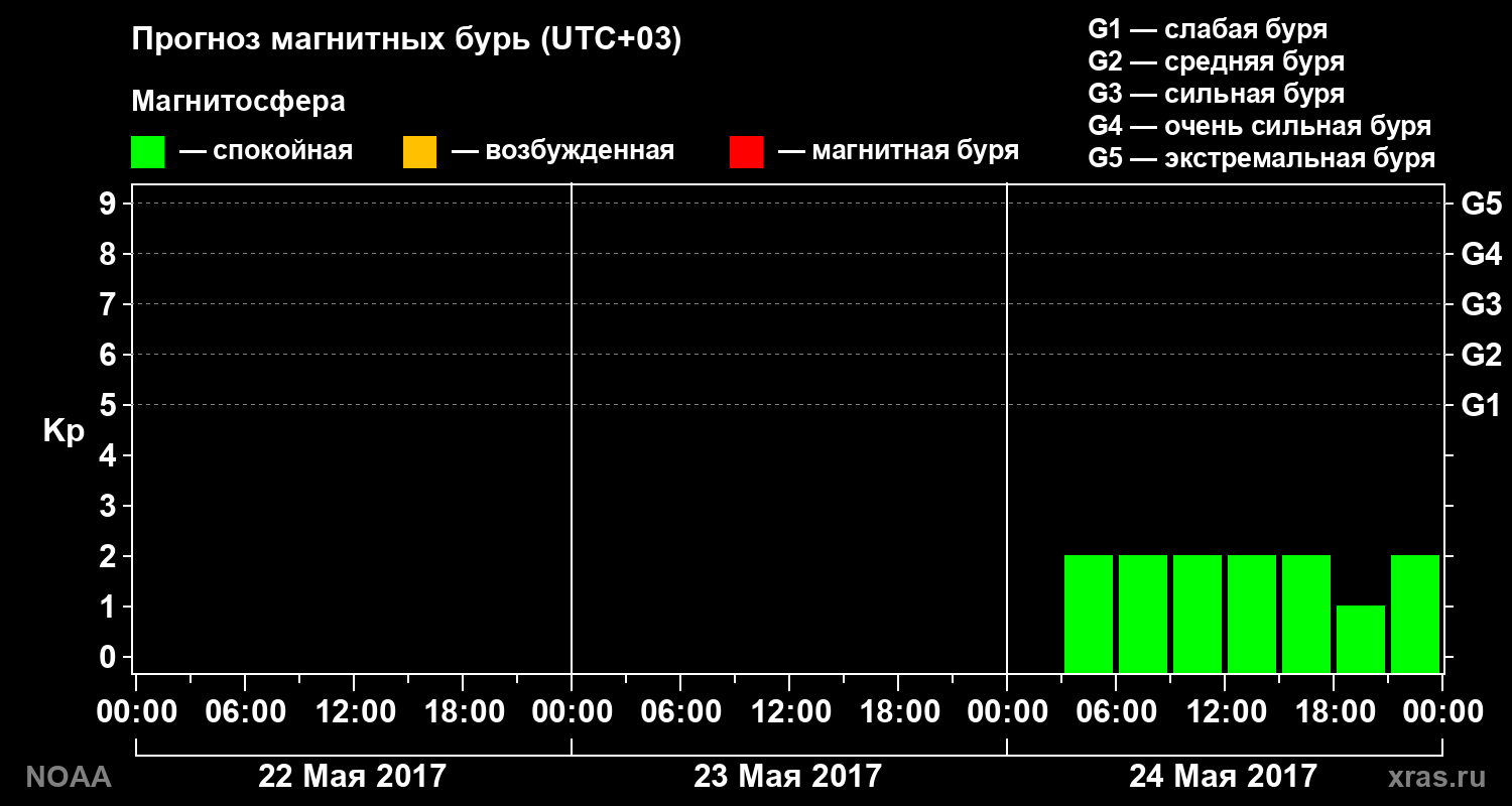 Прогноз геомагнитного индекса Kp на трое суток