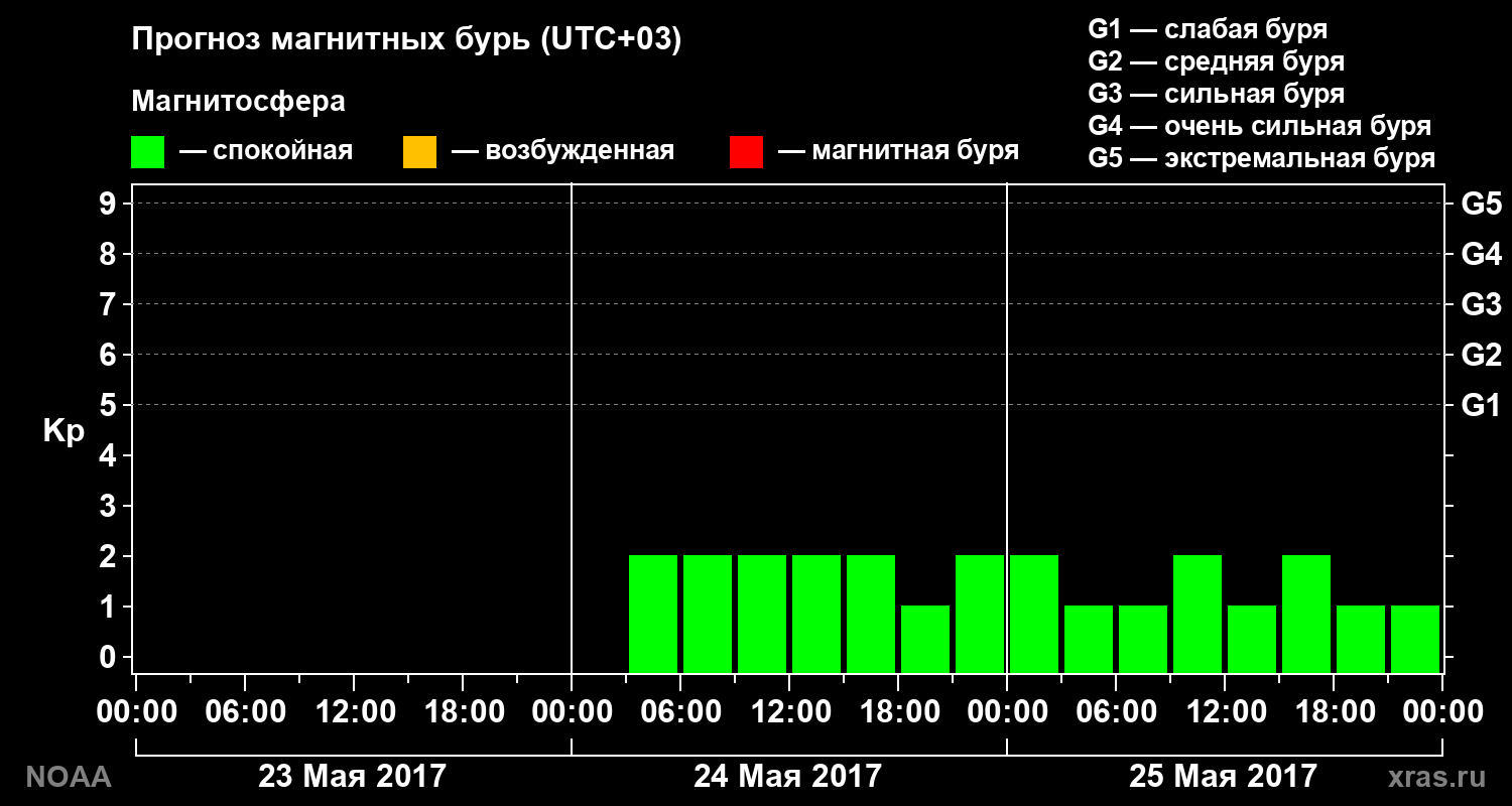 Прогноз геомагнитного индекса Kp на трое суток