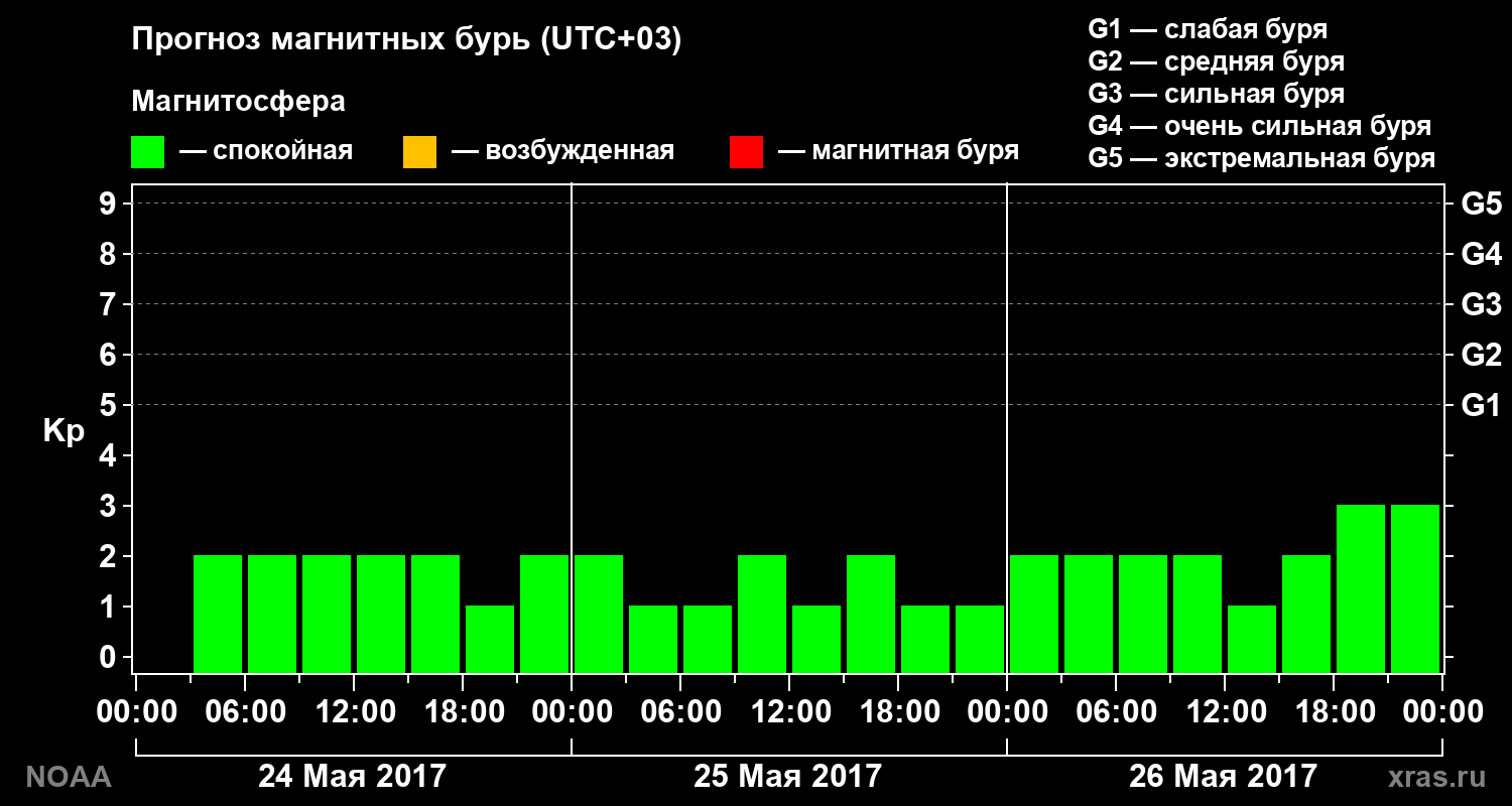 Прогноз геомагнитного индекса Kp на трое суток