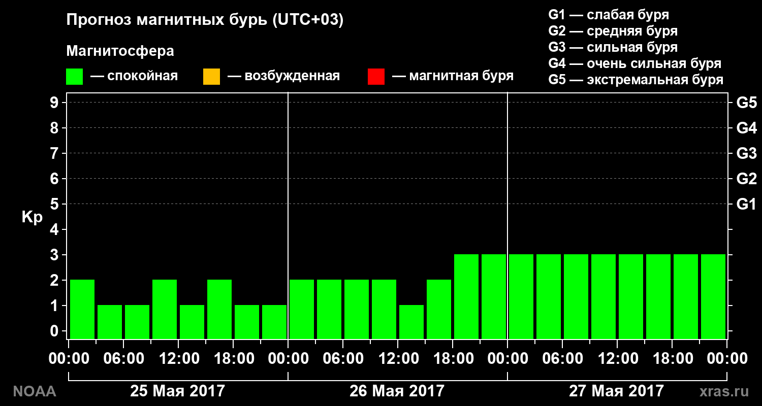 Прогноз геомагнитного индекса Kp на трое суток