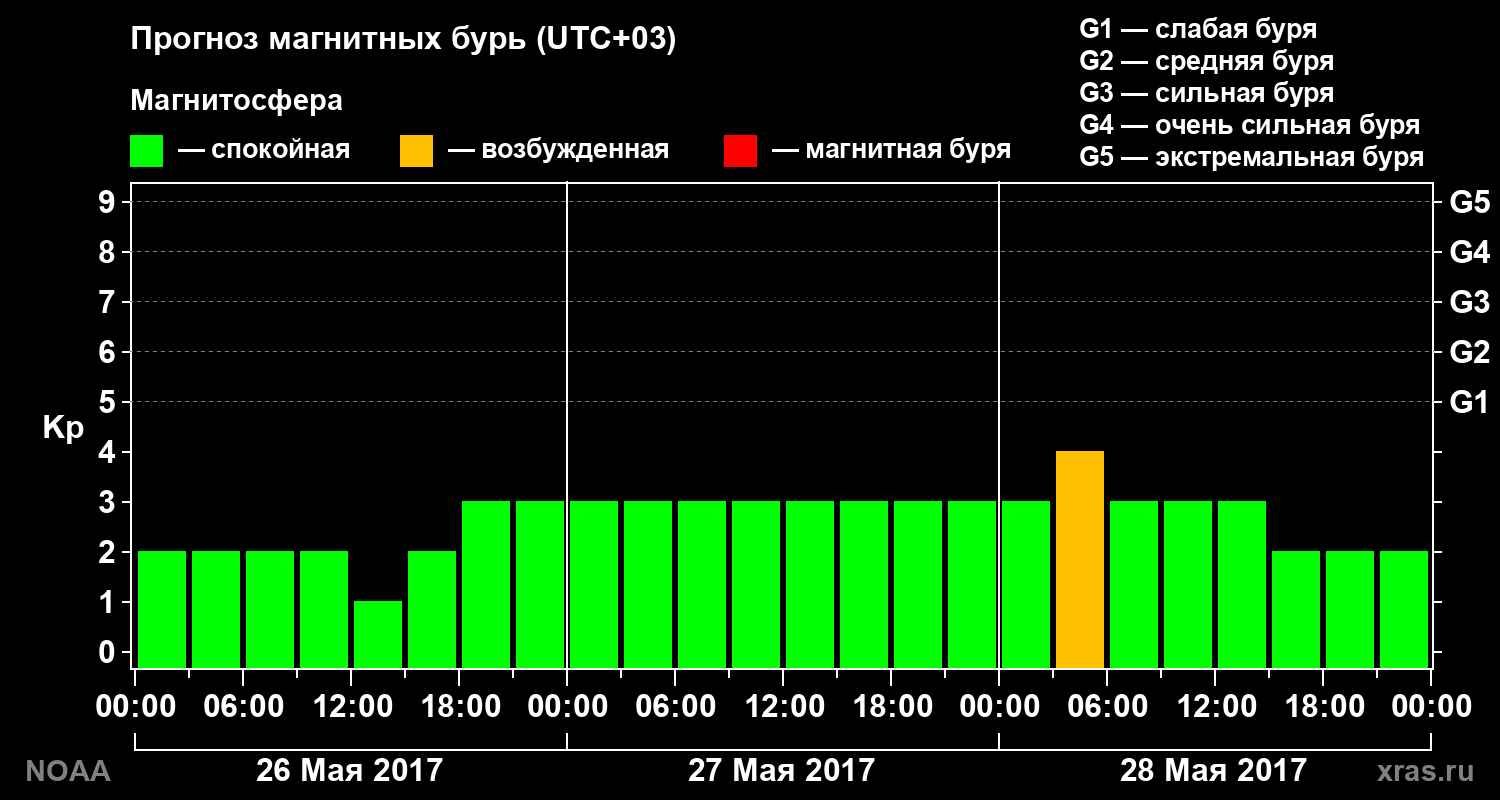 Прогноз геомагнитного индекса Kp на трое суток
