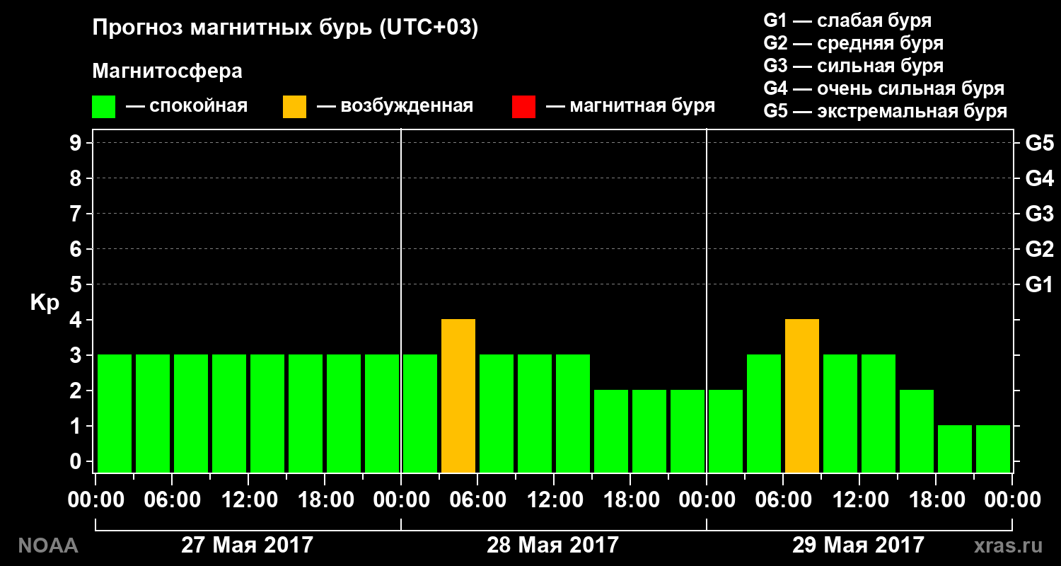Прогноз геомагнитного индекса Kp на трое суток