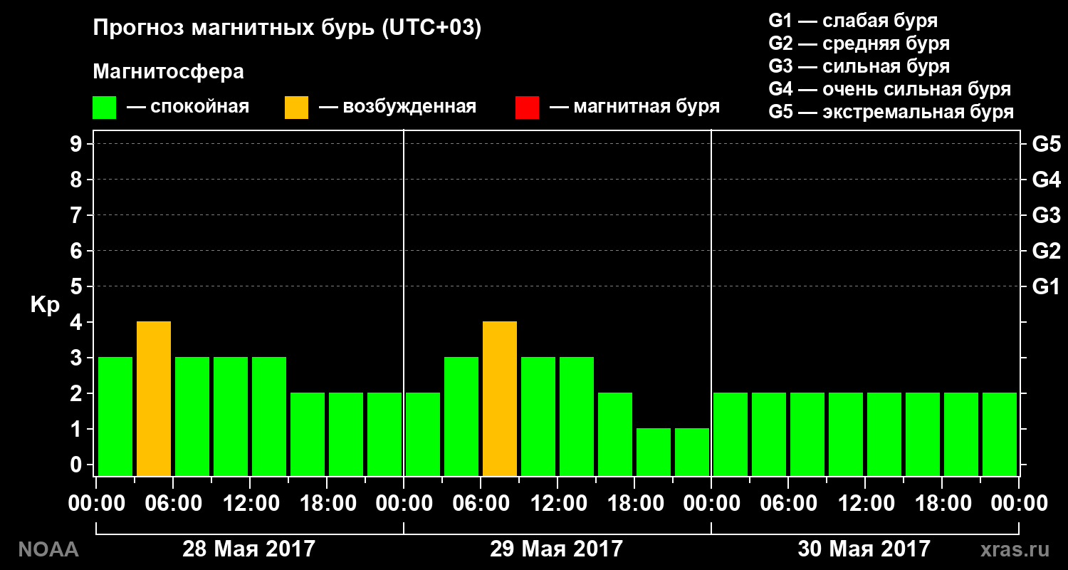 Прогноз геомагнитного индекса Kp на трое суток