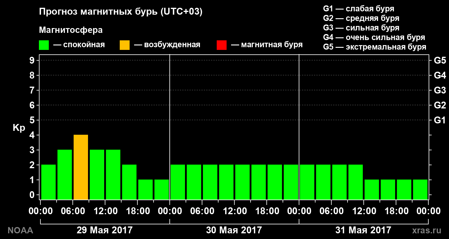 Прогноз геомагнитного индекса Kp на трое суток