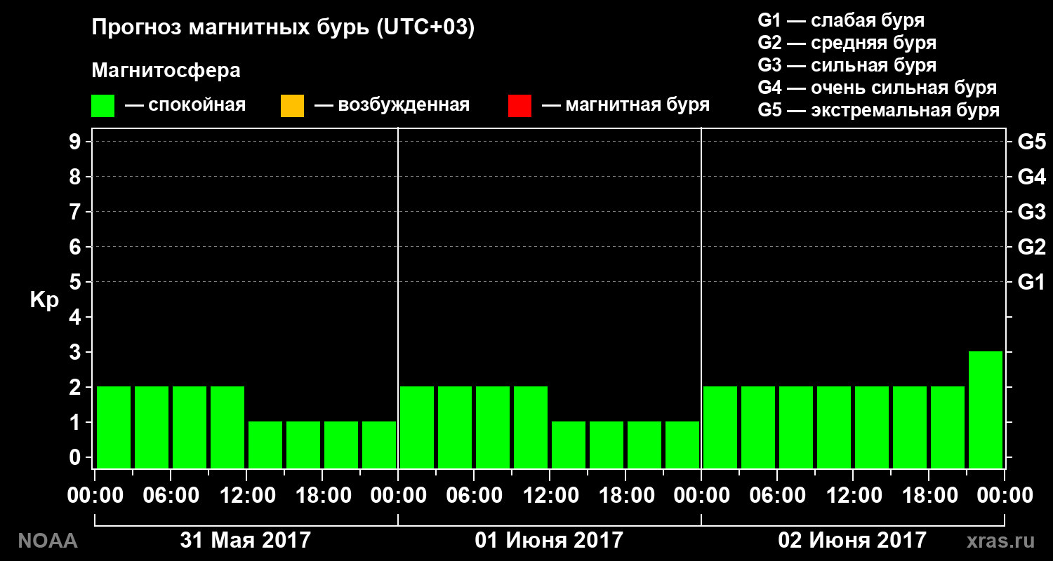Прогноз геомагнитного индекса Kp на трое суток