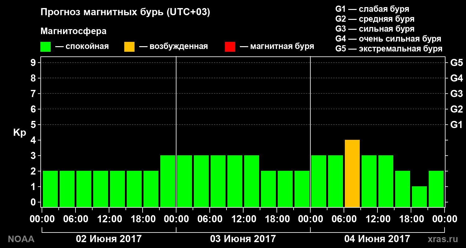 Прогноз геомагнитного индекса Kp на трое суток