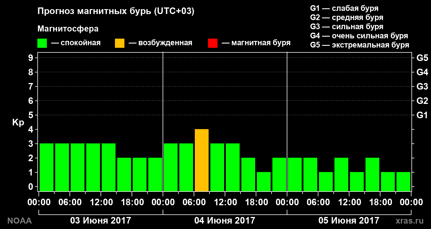 Прогноз геомагнитного индекса Kp на трое суток