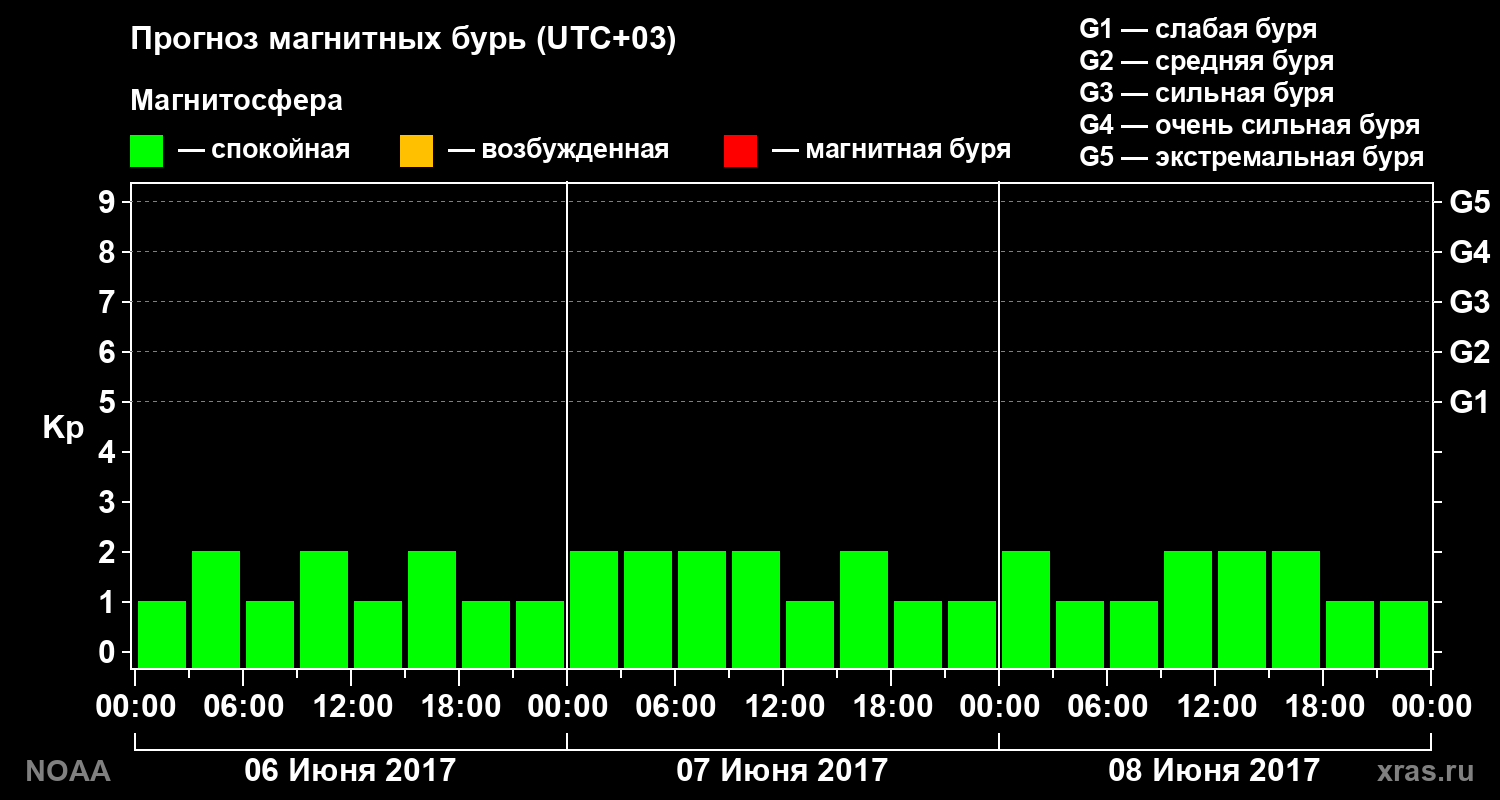 Прогноз геомагнитного индекса Kp на трое суток