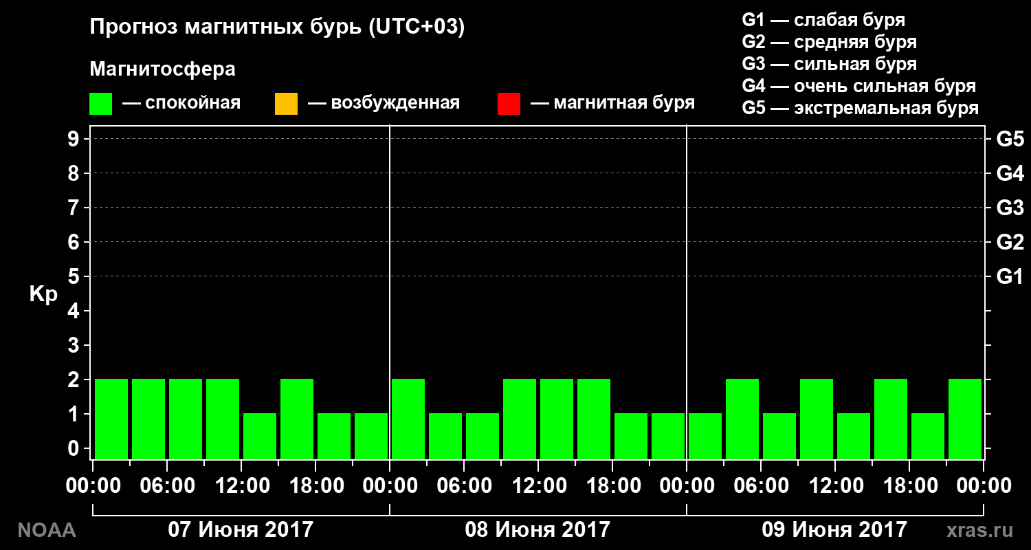 Прогноз геомагнитного индекса Kp на трое суток